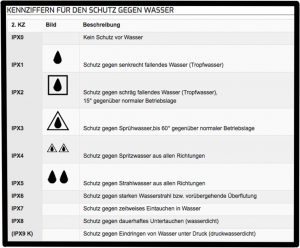 ipx schutzklassen